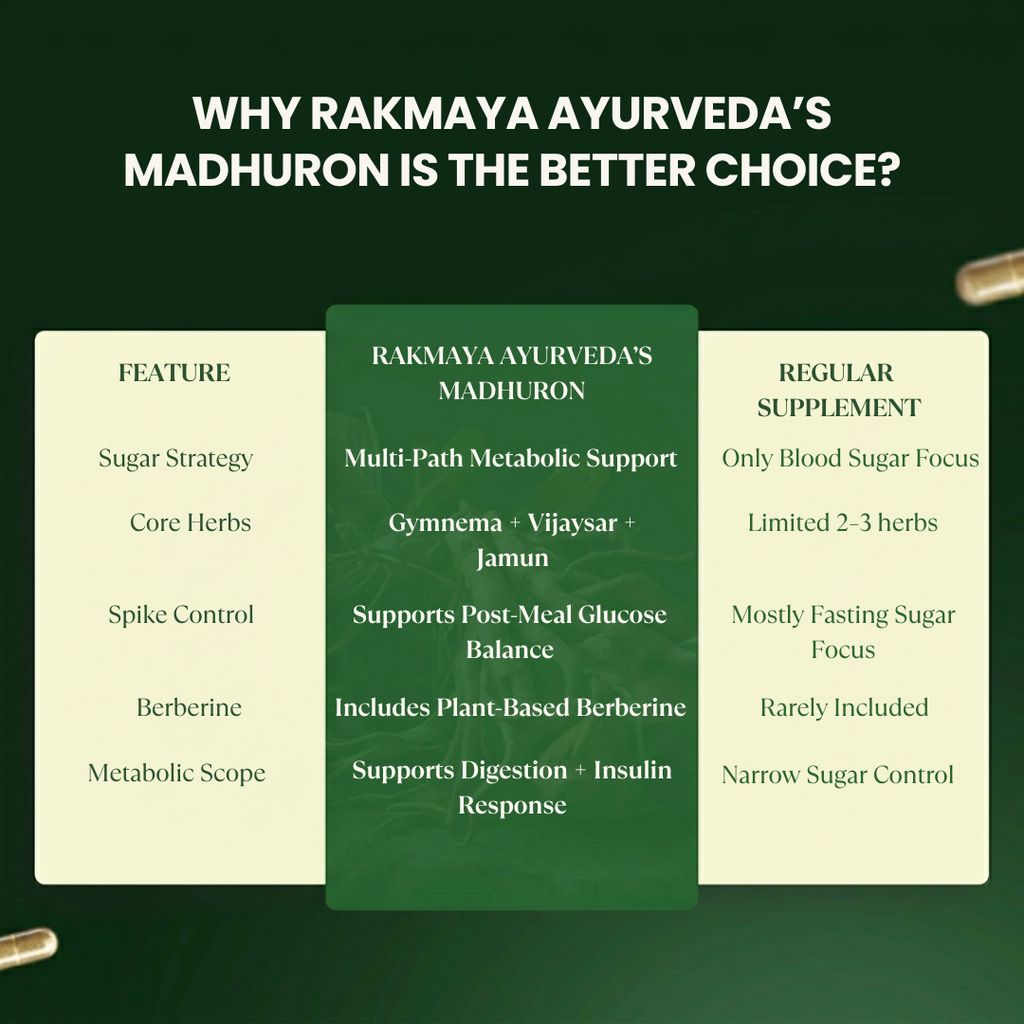 Madhuron | Ayurvedic Blood Sugar Support | FSSAI Certified | 60 Veg Capsules
