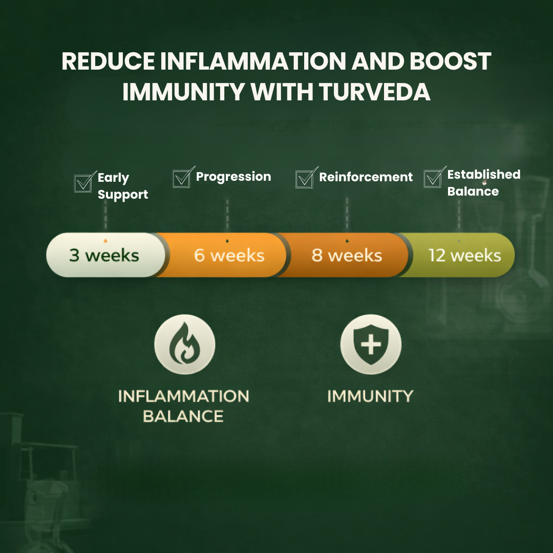 Turveda | Pancham Haldi Anti-Inflammatory Capsules | FSSAI Certified | 60 Veg Capsules