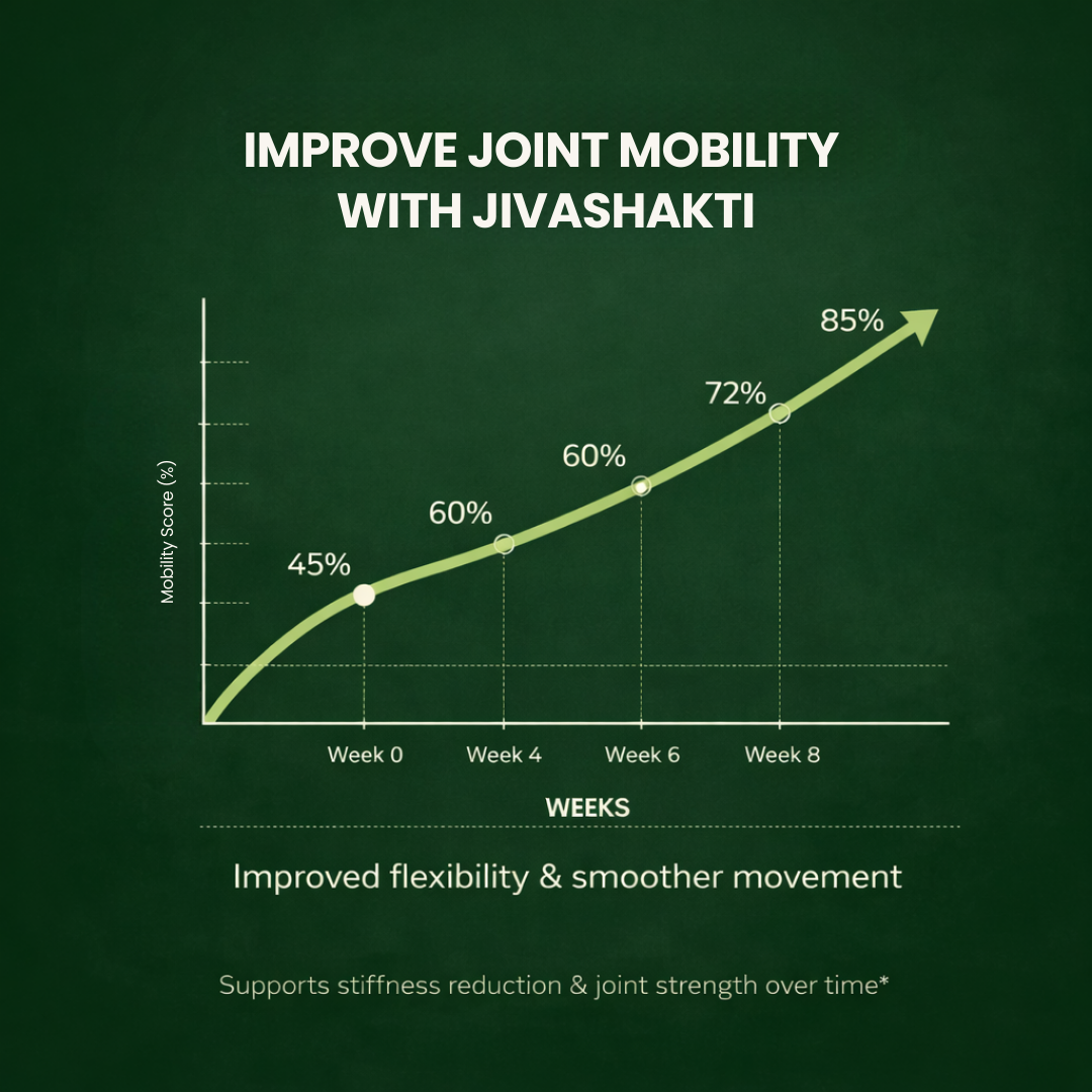 Jivashakti | Ayurvedic Joint Support Capsules | FSSAI Certified | 60 Veg Capsules