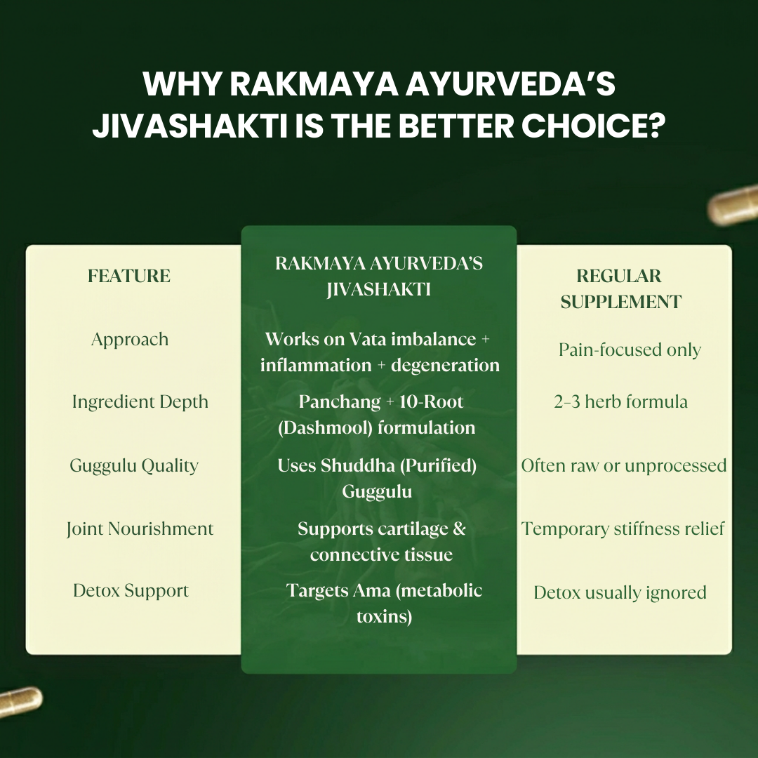 Jivashakti | Ayurvedic Joint Support Capsules | FSSAI Certified | 60 Veg Capsules