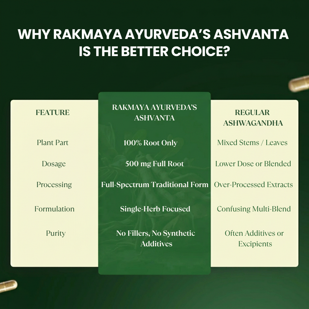 Ashvanta | Pure Ashwagandha Root Capsules | FSSAI Certified | 60 Veg Capsules