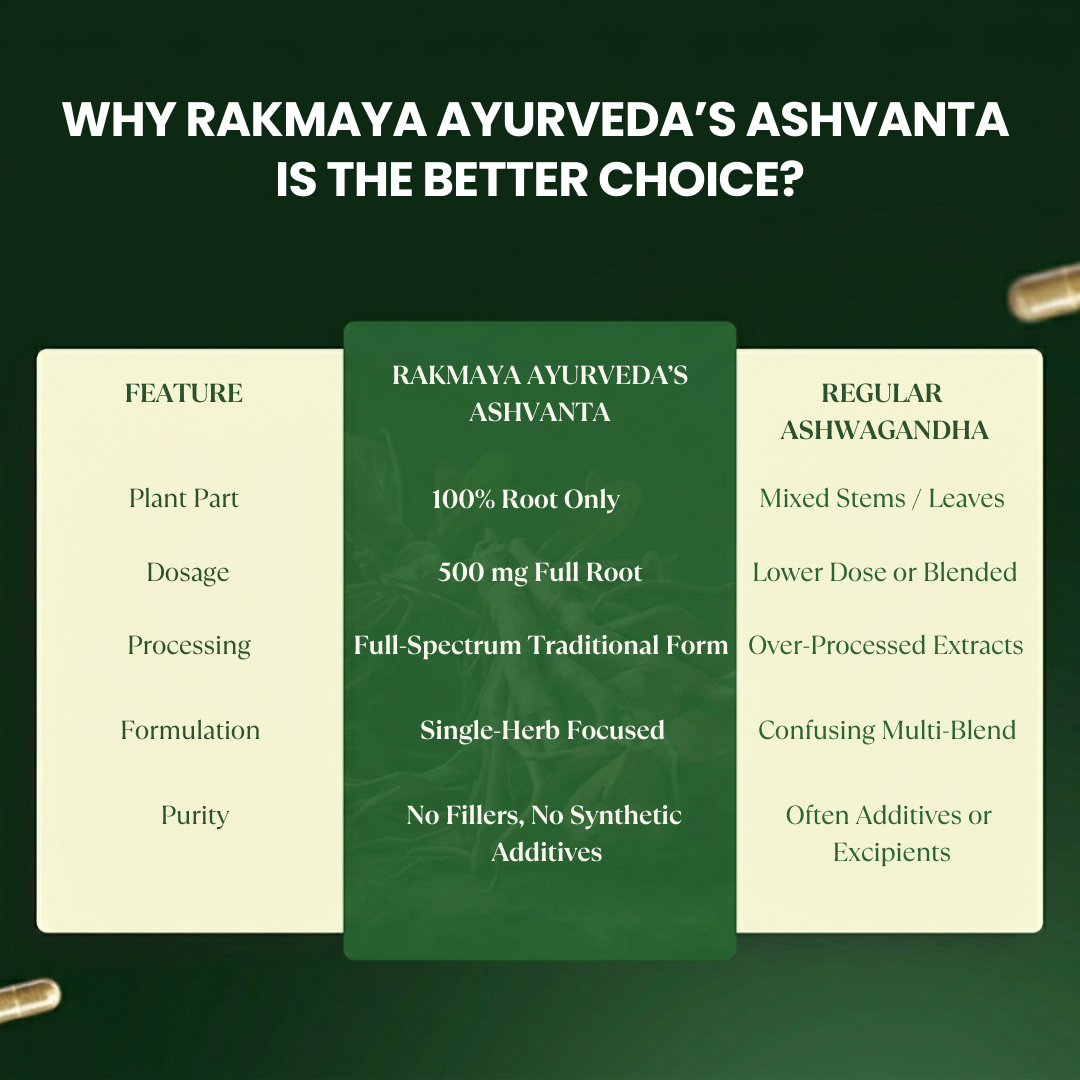 Ashvanta | Pure Ashwagandha Root Capsules | FSSAI Certified | 60 Veg Capsules
