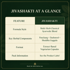 Jivashakti | Ayurvedic wellness supplement| FSSAI Certified | 60 Veg Capsules